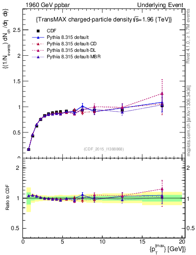Plot of nch-vs-pt-trnsMax in 1960 GeV ppbar collisions