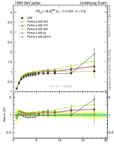 Plot of nch-vs-pt-trnsMax in 1960 GeV ppbar collisions
