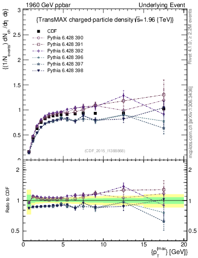 Plot of nch-vs-pt-trnsMax in 1960 GeV ppbar collisions
