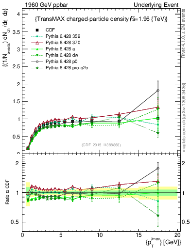 Plot of nch-vs-pt-trnsMax in 1960 GeV ppbar collisions