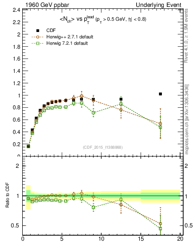 Plot of nch-vs-pt-trnsMax in 1960 GeV ppbar collisions