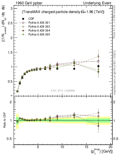 Plot of nch-vs-pt-trnsMax in 1960 GeV ppbar collisions
