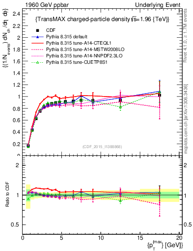 Plot of nch-vs-pt-trnsMax in 1960 GeV ppbar collisions