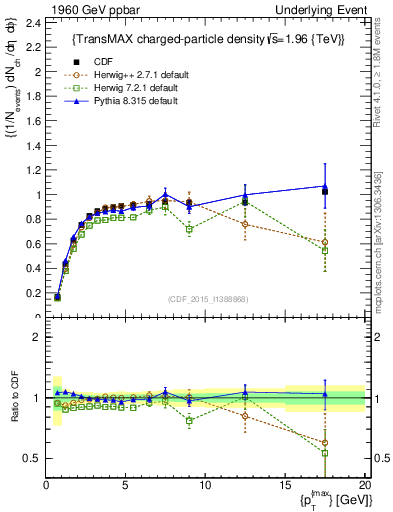 Plot of nch-vs-pt-trnsMax in 1960 GeV ppbar collisions