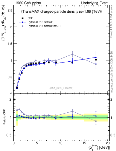 Plot of nch-vs-pt-trnsMax in 1960 GeV ppbar collisions