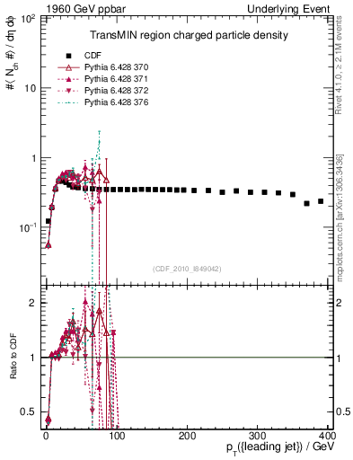 Plot of nch-vs-pt-trnsMin in 1960 GeV ppbar collisions