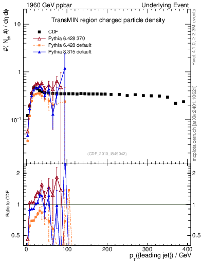Plot of nch-vs-pt-trnsMin in 1960 GeV ppbar collisions