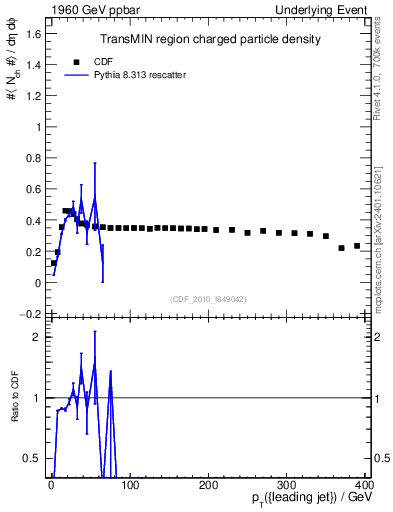 Plot of nch-vs-pt-trnsMin in 1960 GeV ppbar collisions