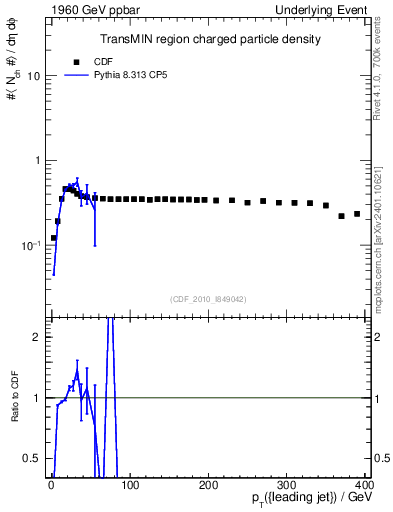 Plot of nch-vs-pt-trnsMin in 1960 GeV ppbar collisions