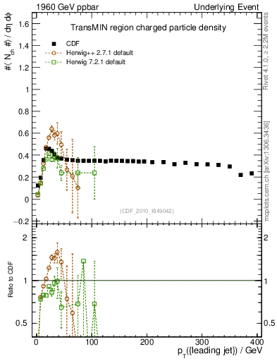 Plot of nch-vs-pt-trnsMin in 1960 GeV ppbar collisions
