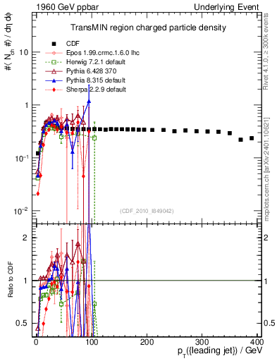 Plot of nch-vs-pt-trnsMin in 1960 GeV ppbar collisions