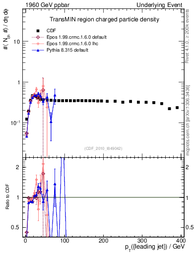 Plot of nch-vs-pt-trnsMin in 1960 GeV ppbar collisions