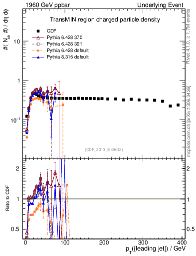 Plot of nch-vs-pt-trnsMin in 1960 GeV ppbar collisions
