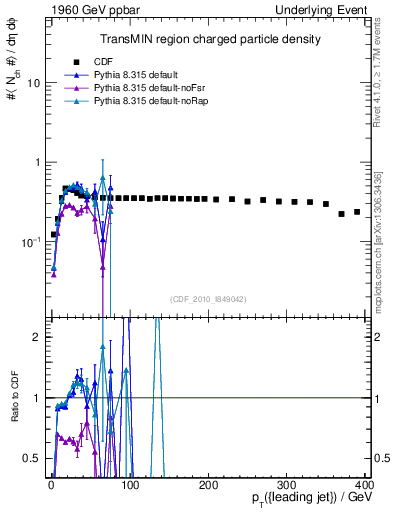Plot of nch-vs-pt-trnsMin in 1960 GeV ppbar collisions