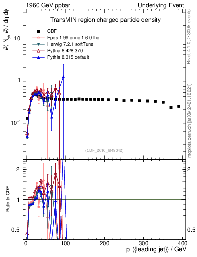 Plot of nch-vs-pt-trnsMin in 1960 GeV ppbar collisions