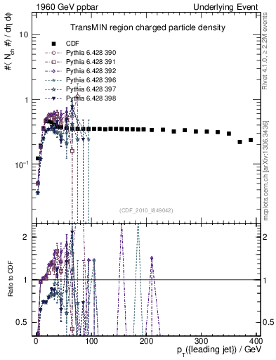 Plot of nch-vs-pt-trnsMin in 1960 GeV ppbar collisions