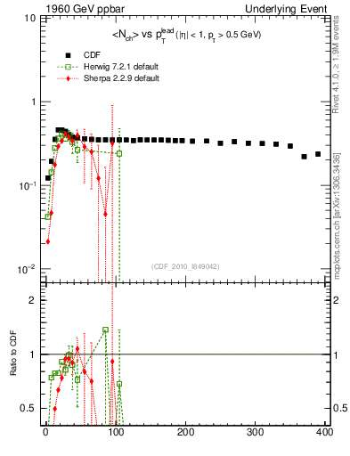 Plot of nch-vs-pt-trnsMin in 1960 GeV ppbar collisions
