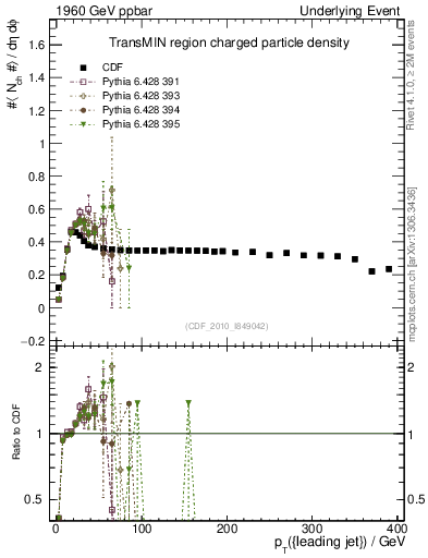 Plot of nch-vs-pt-trnsMin in 1960 GeV ppbar collisions