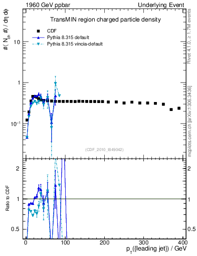 Plot of nch-vs-pt-trnsMin in 1960 GeV ppbar collisions