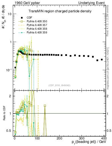 Plot of nch-vs-pt-trnsMin in 1960 GeV ppbar collisions