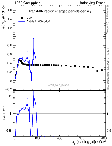 Plot of nch-vs-pt-trnsMin in 1960 GeV ppbar collisions