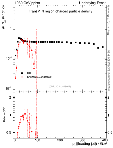 Plot of nch-vs-pt-trnsMin in 1960 GeV ppbar collisions