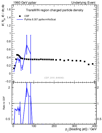 Plot of nch-vs-pt-trnsMin in 1960 GeV ppbar collisions
