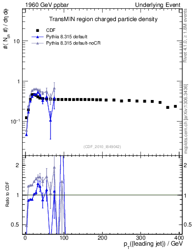 Plot of nch-vs-pt-trnsMin in 1960 GeV ppbar collisions