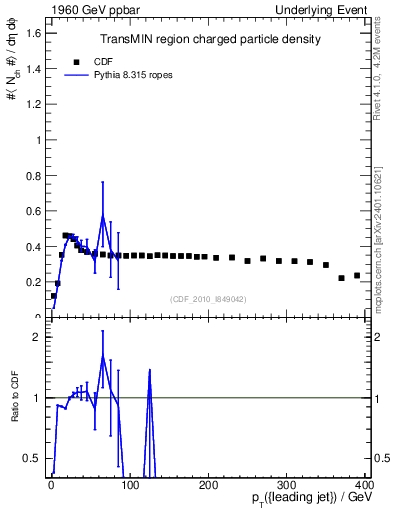 Plot of nch-vs-pt-trnsMin in 1960 GeV ppbar collisions