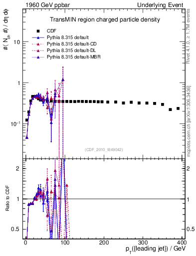 Plot of nch-vs-pt-trnsMin in 1960 GeV ppbar collisions