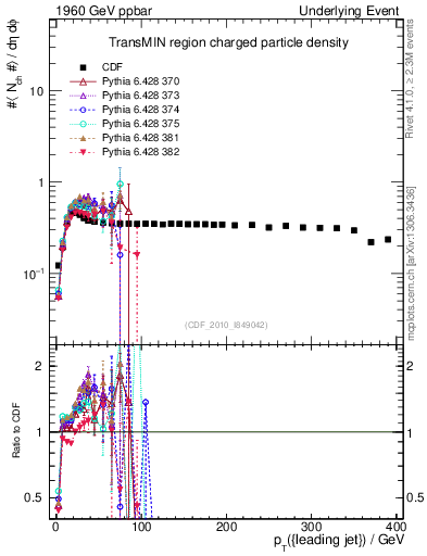 Plot of nch-vs-pt-trnsMin in 1960 GeV ppbar collisions