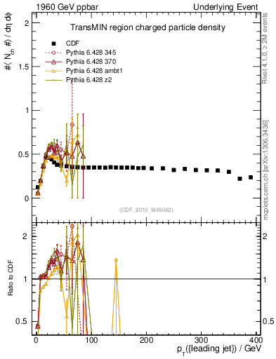 Plot of nch-vs-pt-trnsMin in 1960 GeV ppbar collisions