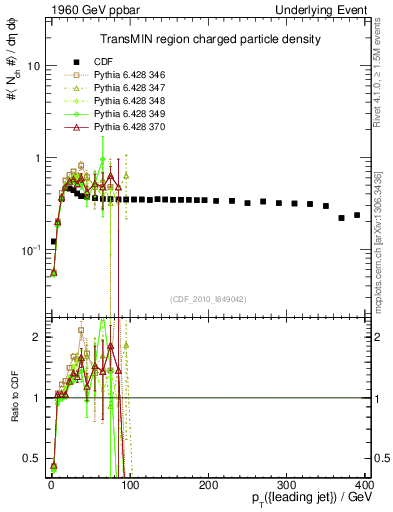Plot of nch-vs-pt-trnsMin in 1960 GeV ppbar collisions