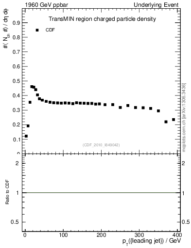 Plot of nch-vs-pt-trnsMin in 1960 GeV ppbar collisions