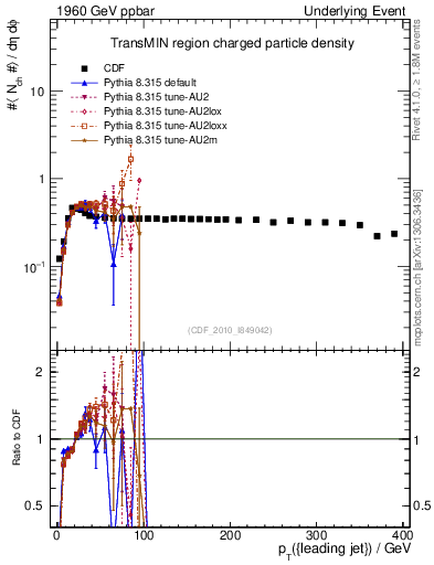 Plot of nch-vs-pt-trnsMin in 1960 GeV ppbar collisions