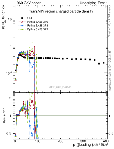 Plot of nch-vs-pt-trnsMin in 1960 GeV ppbar collisions