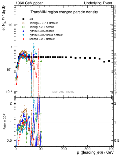 Plot of nch-vs-pt-trnsMin in 1960 GeV ppbar collisions