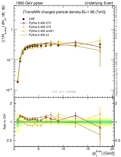 Plot of nch-vs-pt-trnsMin in 1960 GeV ppbar collisions