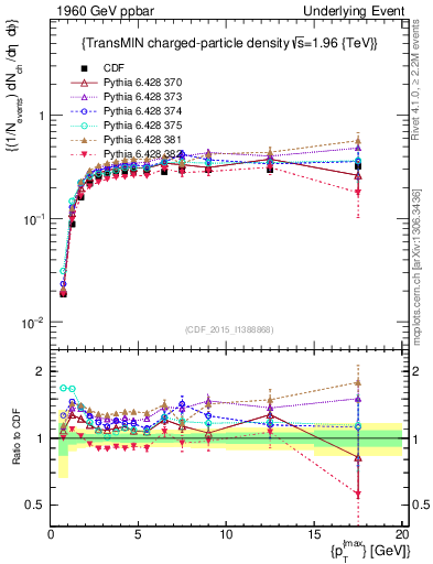 Plot of nch-vs-pt-trnsMin in 1960 GeV ppbar collisions