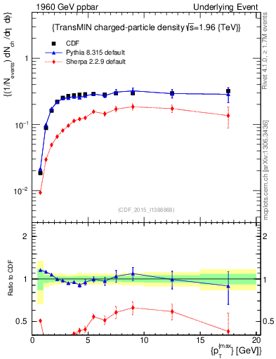 Plot of nch-vs-pt-trnsMin in 1960 GeV ppbar collisions