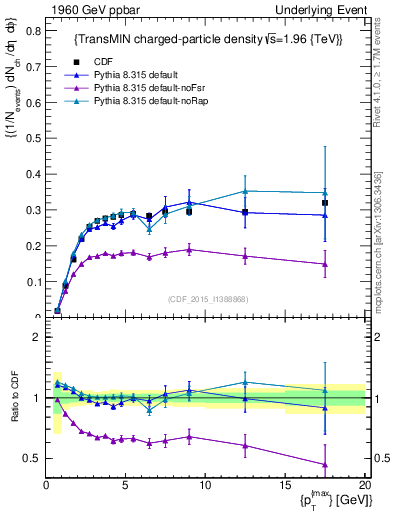 Plot of nch-vs-pt-trnsMin in 1960 GeV ppbar collisions
