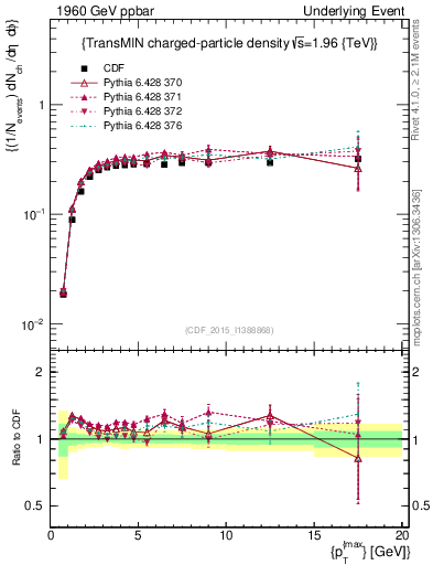 Plot of nch-vs-pt-trnsMin in 1960 GeV ppbar collisions
