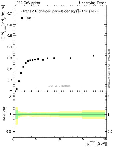 Plot of nch-vs-pt-trnsMin in 1960 GeV ppbar collisions