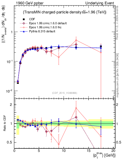 Plot of nch-vs-pt-trnsMin in 1960 GeV ppbar collisions