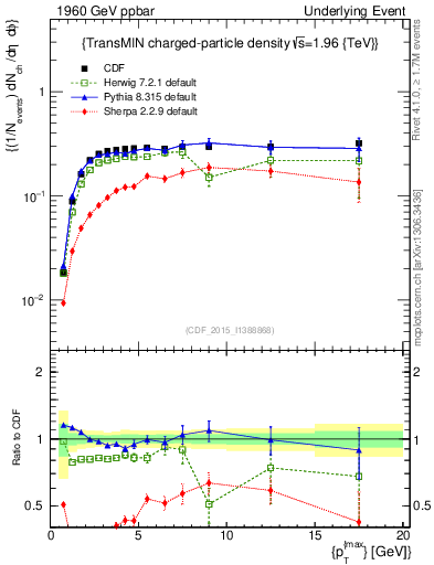 Plot of nch-vs-pt-trnsMin in 1960 GeV ppbar collisions