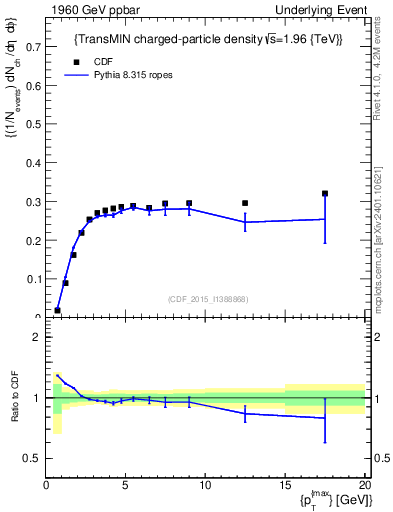 Plot of nch-vs-pt-trnsMin in 1960 GeV ppbar collisions