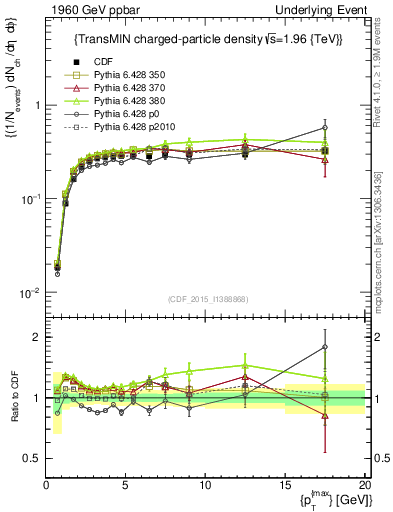Plot of nch-vs-pt-trnsMin in 1960 GeV ppbar collisions