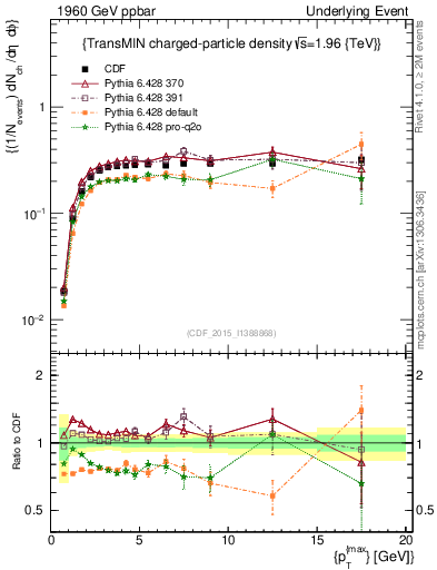 Plot of nch-vs-pt-trnsMin in 1960 GeV ppbar collisions