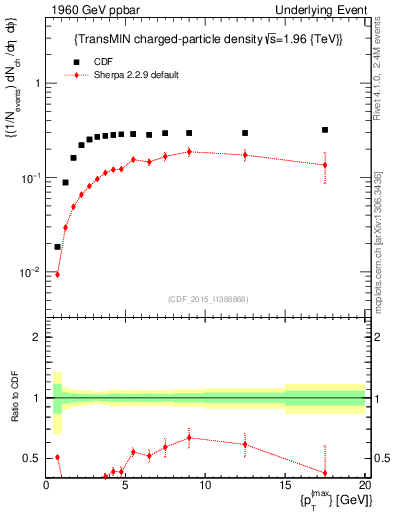 Plot of nch-vs-pt-trnsMin in 1960 GeV ppbar collisions
