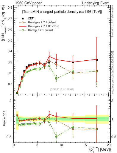Plot of nch-vs-pt-trnsMin in 1960 GeV ppbar collisions